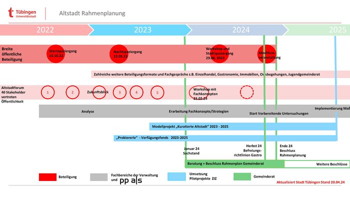 Struktur- und Zeitplan des Altstadt Rahmenplans