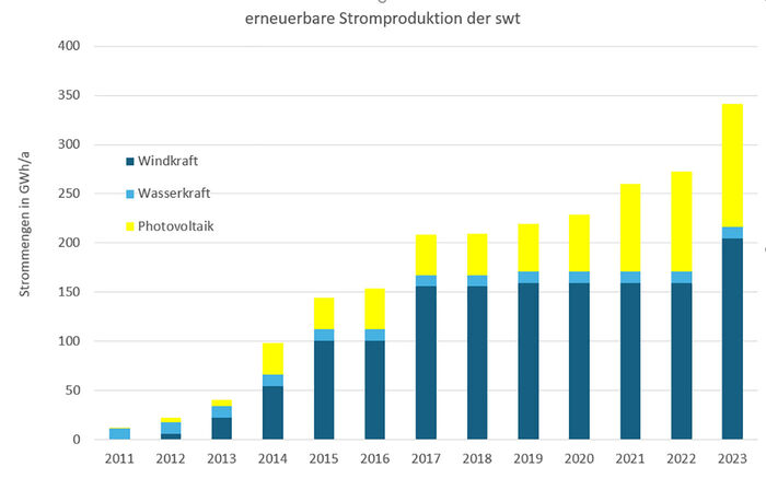 Grafik Erzeugte Strommengen mit Windkraft, Wasserkraft, Photovoltaik