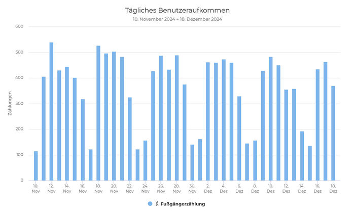 Diagramm der Fußgängerzählung wöchentlich