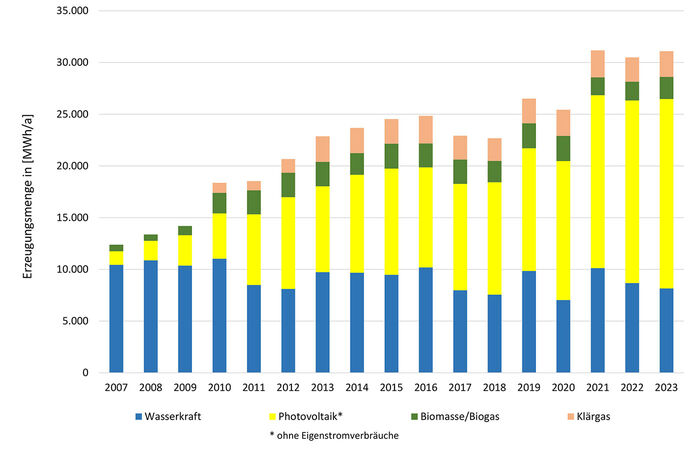 Grafik Indikator Stromverbrauch