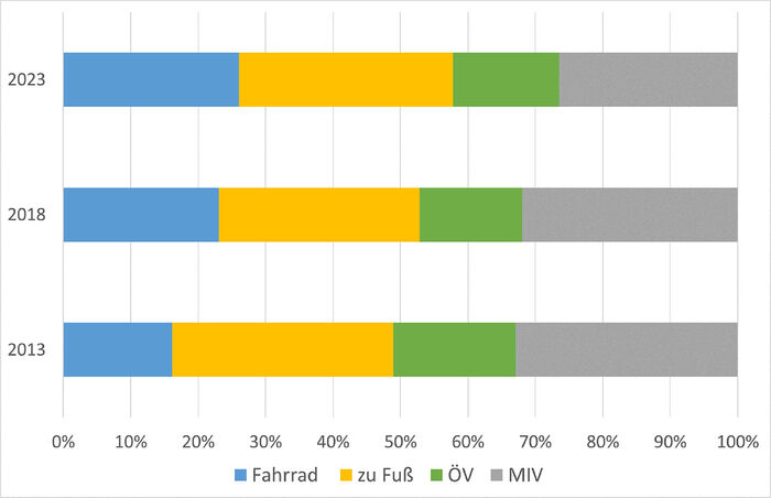 Grafik Entwicklung Modal Split