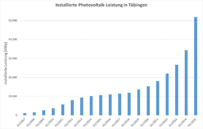 Grafik: Entwicklung der Gesamtleistung von Tübinger Photovoltaikanlagen von 2007 (etwa 2.000 kW) bis 2024 (etwa 35.000 kW)