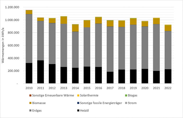 Grafik Entwicklung Wärmebedarf 